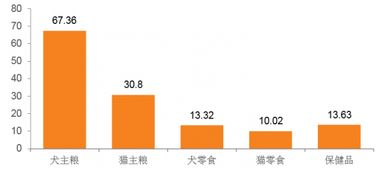 2017年我國天貓與淘寶寵物食品細分品類銷售狀況分析