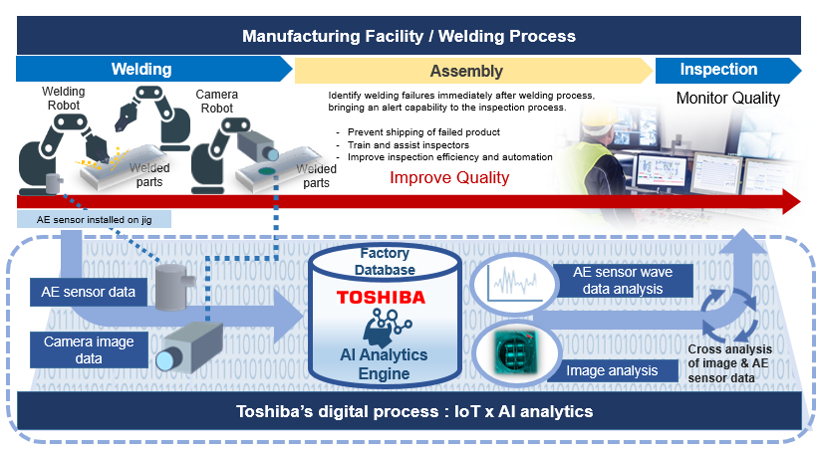 東芝攜手海斯坦普 以IoT和AI技術革新汽車底盤焊接質量檢測